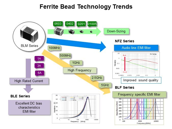 Image of Murata Chip Ferrite Beads - Ferrite Bead Tech Trends