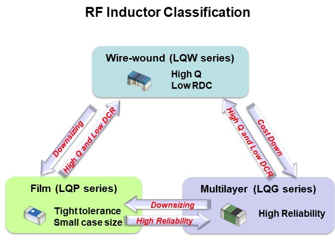 RF Inductor Classification