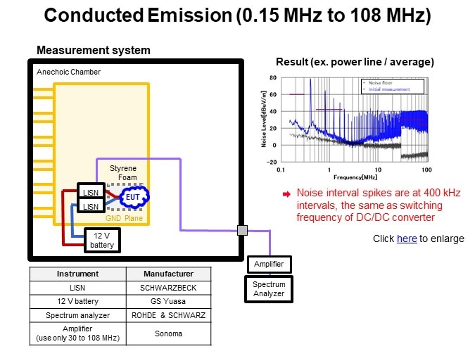 Conducted Emission (0.15 MHz to 108 MHz)