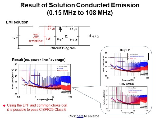 Result of Solution Conducted Emission (0.15 MHz to 108 MHz)