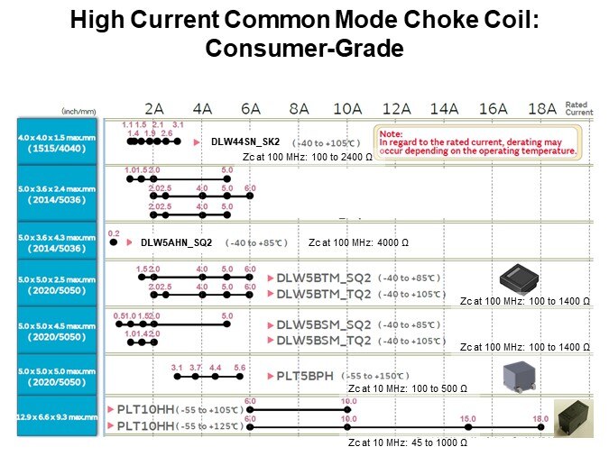 High Current Common Mode Choke Coil: Consumer-Grade