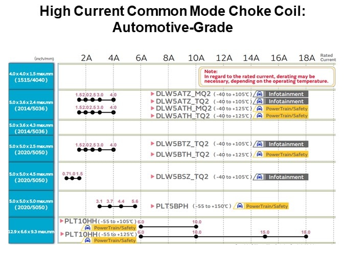 High Current Common Mode Choke Coil: Automotive-Grade