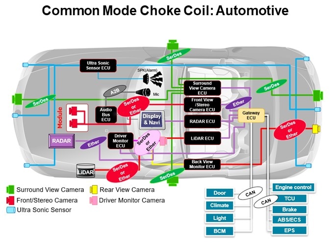 Common Mode Choke Coil: Automotive