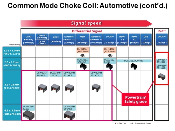 Common Mode Choke Coil: Automotive (cont’d.)