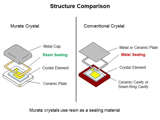 Murata Crystal Unit XRCB Series - Structure Comparison