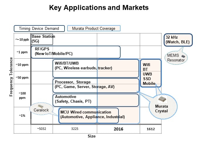 Murata Crystal Unit XRCB Series - Key Applications and Markets