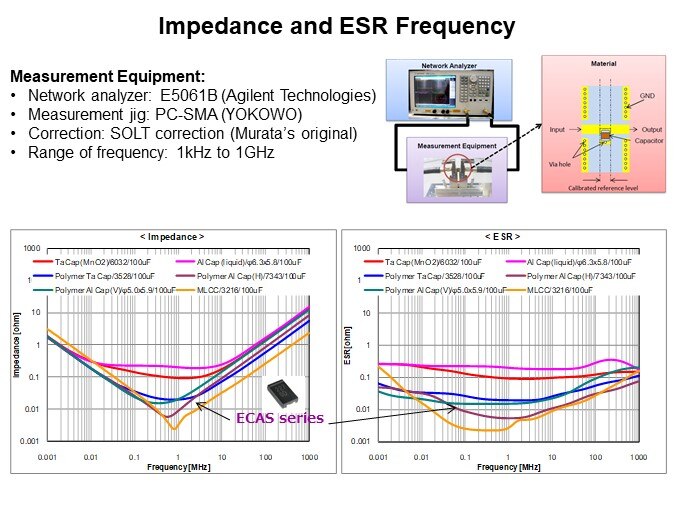 Murata Electronics ECAS Series Polymer Aluminum Capacitors - Impedance and ESR Frequency