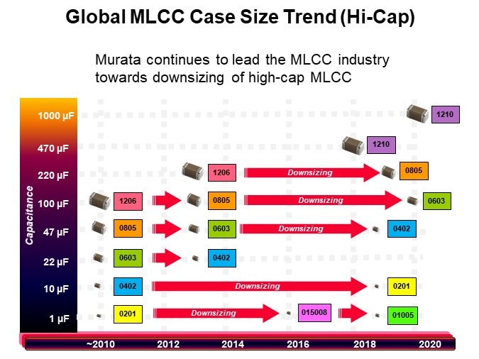 Global MLCC Case Size Trend (Hi-Cap)