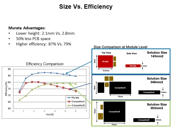 Image of Murata UltraBK™ MYTN Series of Power Modules - Size Vs. Efficiency