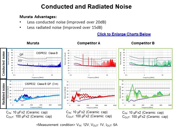 Image of Murata UltraBK™ MYTN Series of Power Modules - Conducted and Radiated Noise