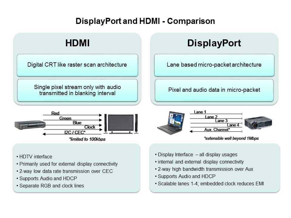 DisplayPort Overview Slide 5