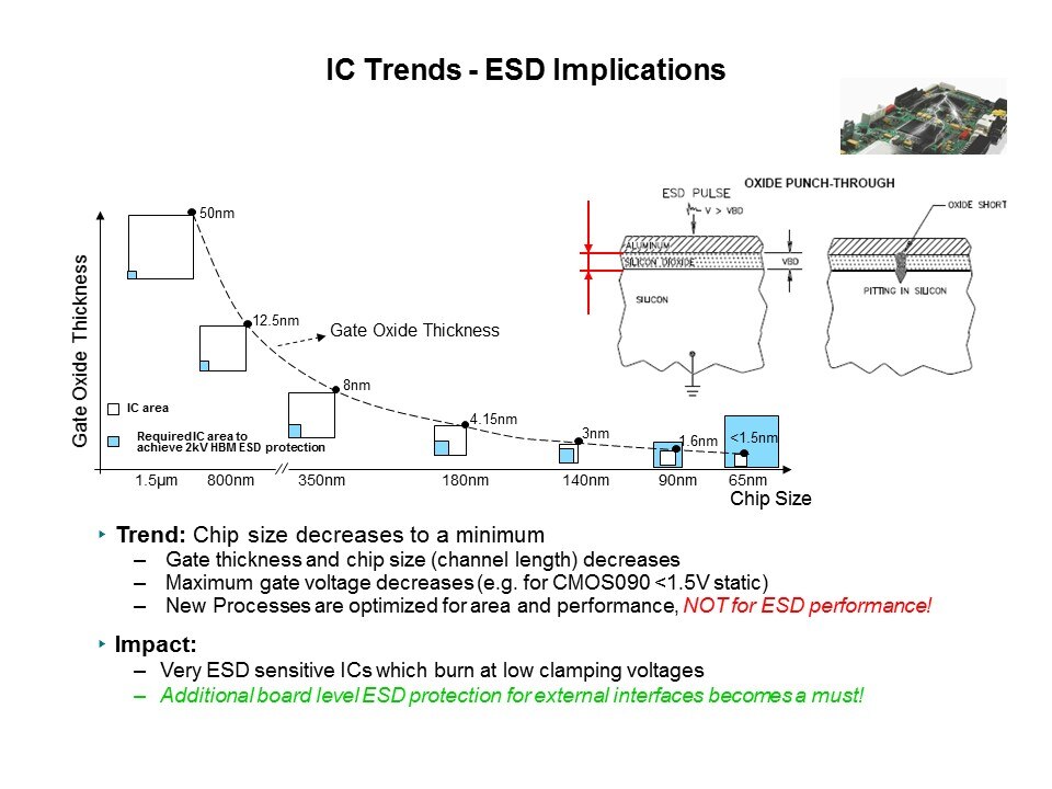 ic trend esd