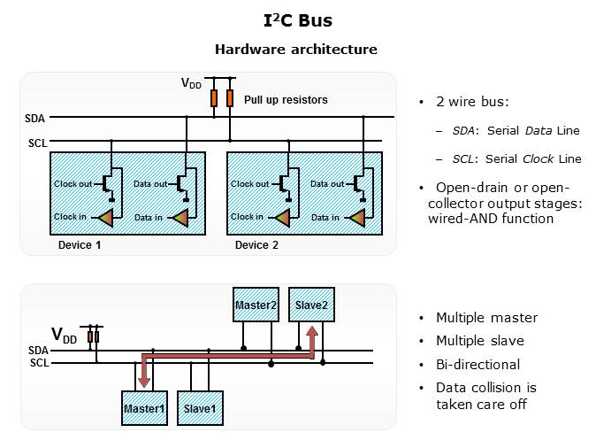 I2C Bus Fundamentals Slide 3