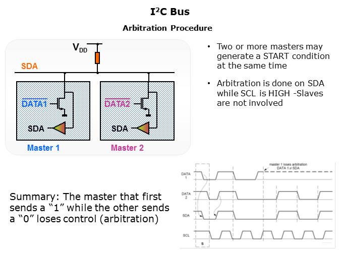 I2C Bus Fundamentals Slide 8