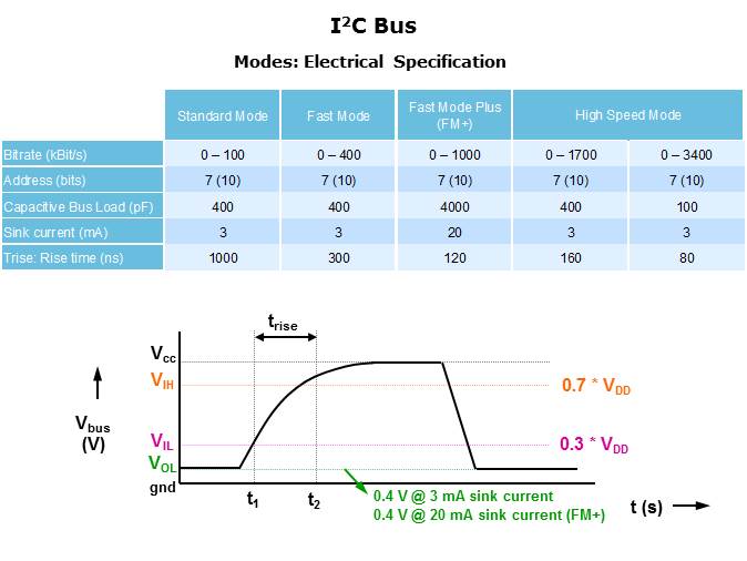 I2C Bus Fundamentals Slide 9