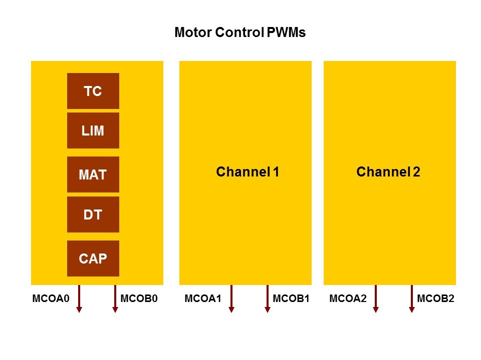 LPC1700 Microcontroller Slide 41