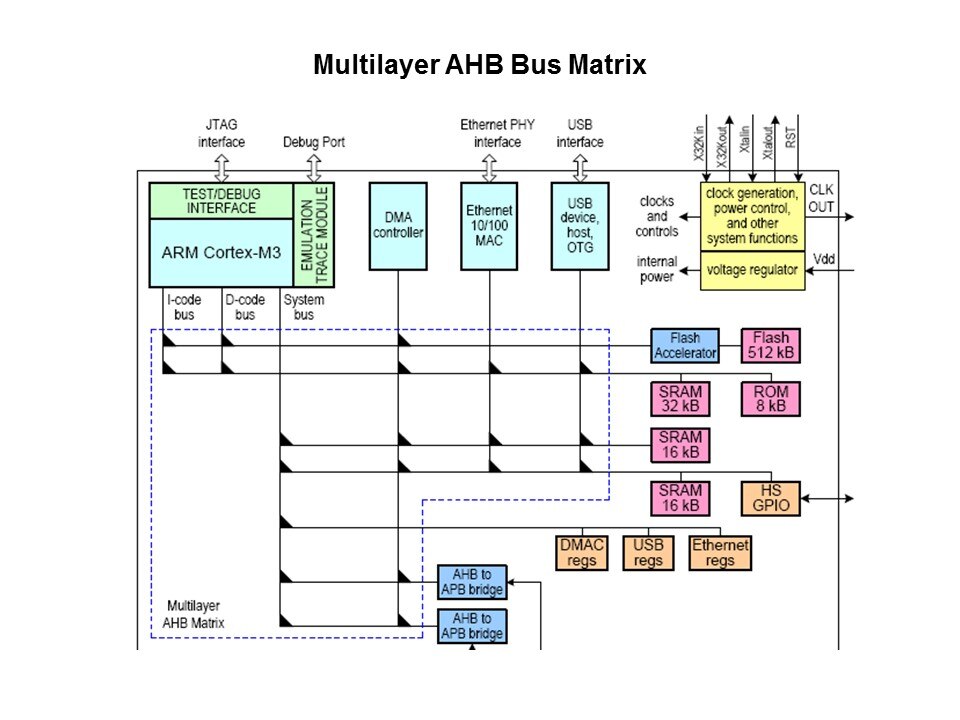 LPC1700 Microcontroller Slide 6