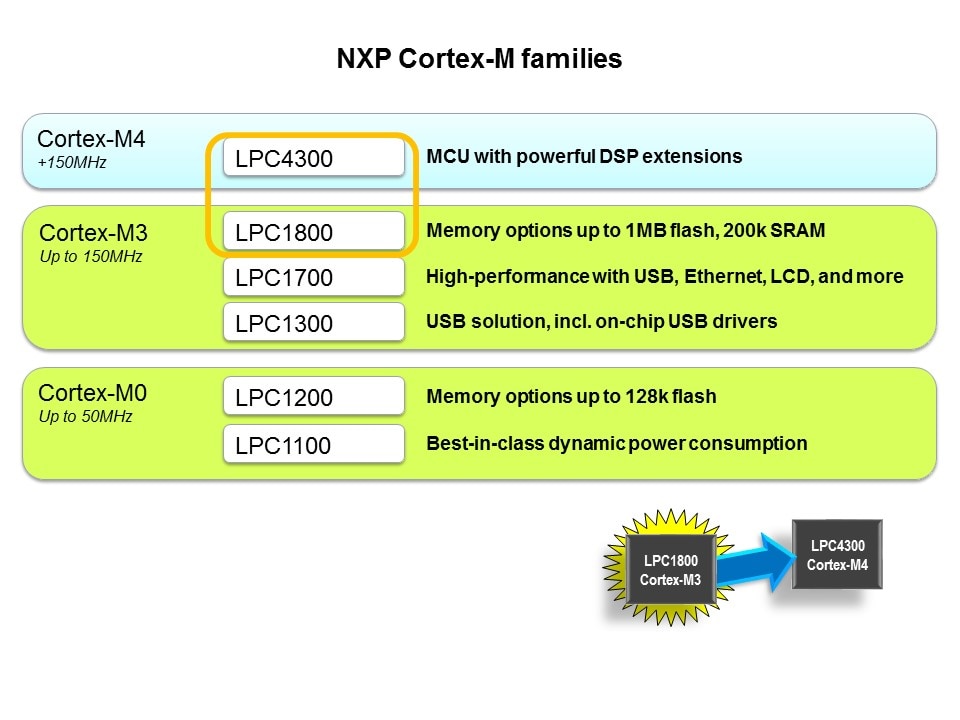 LPC1800 Series Slide 2