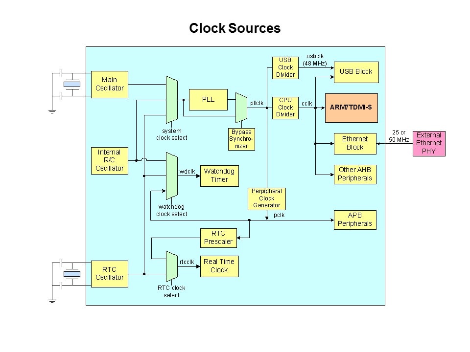 Clock Source