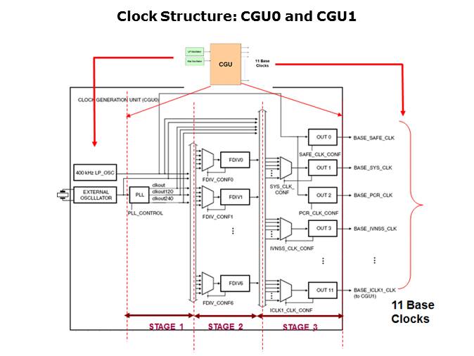 LPC29xx Microcontrollers Slide 18