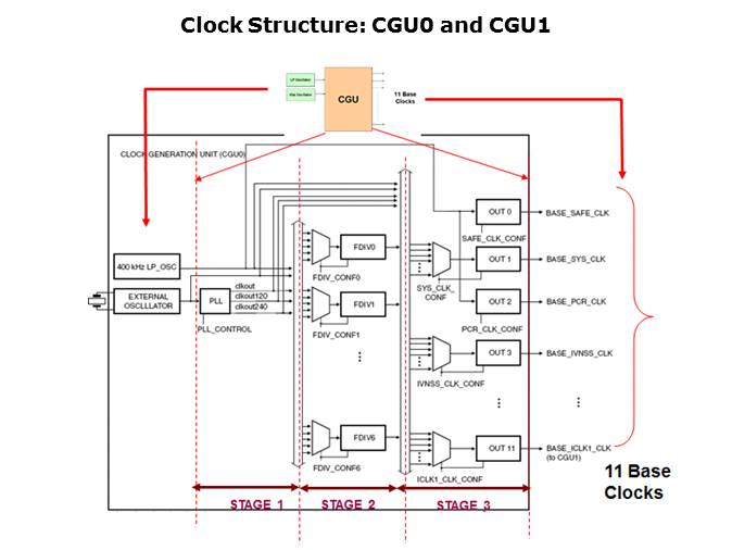 LPC29xx Microcontrollers Slide 18