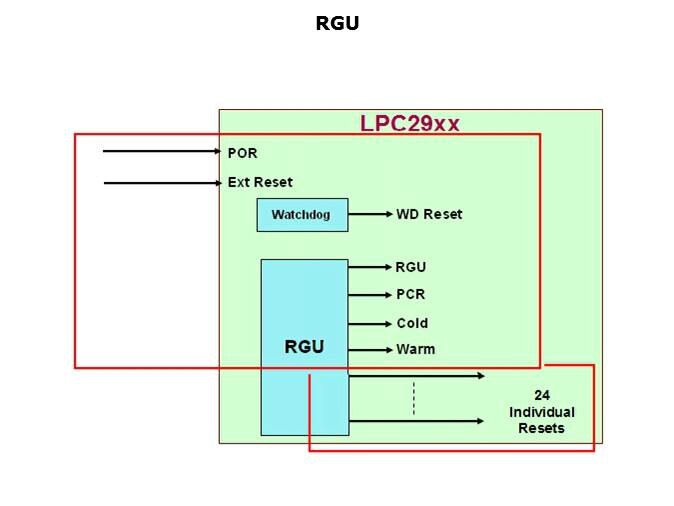 LPC29xx Microcontrollers Slide 24