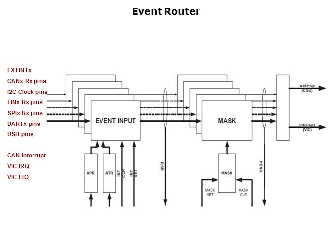 LPC29xx Microcontrollers Slide 41