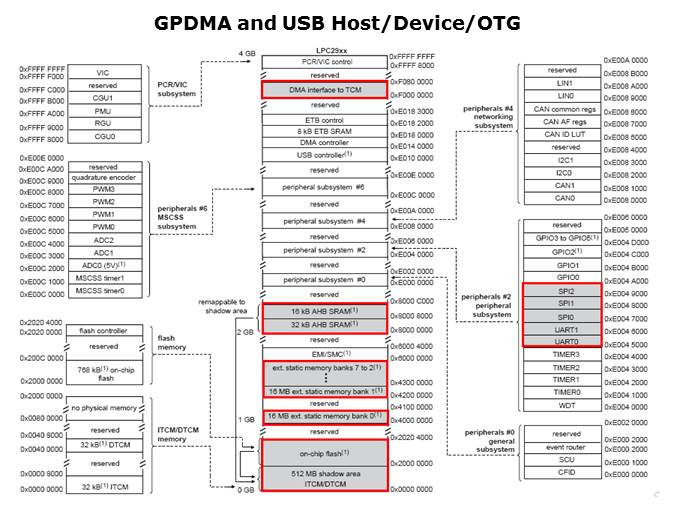 LPC29xx Microcontrollers Slide 60