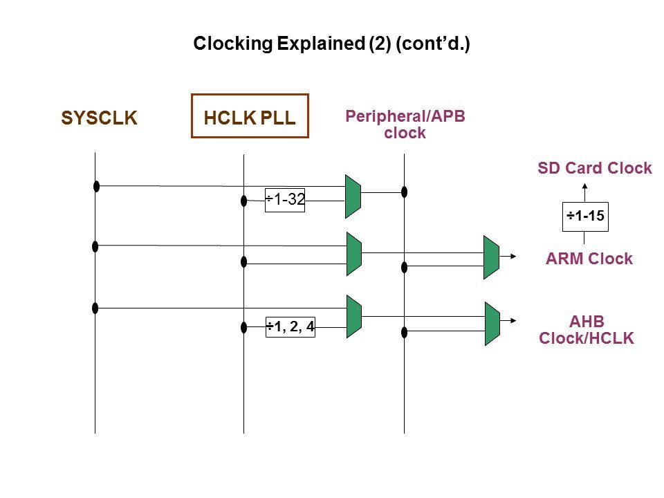 ahb clock