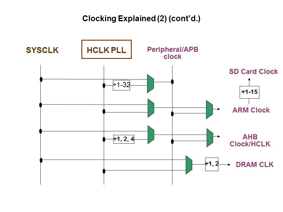 dram clock