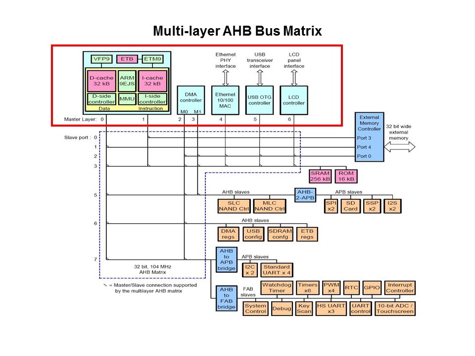 multi layer ahb
