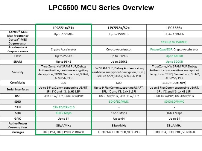 Image of NXP LPC551x/S1x Family of Arm® Cortex®-M33 based MCUs - Slide12