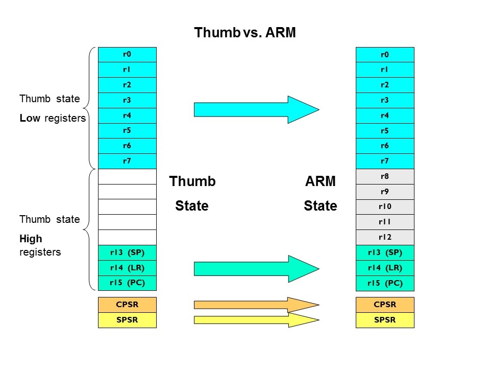 Migrating from 8/16-bit MCUs to 32-bit ARMs Slide 27