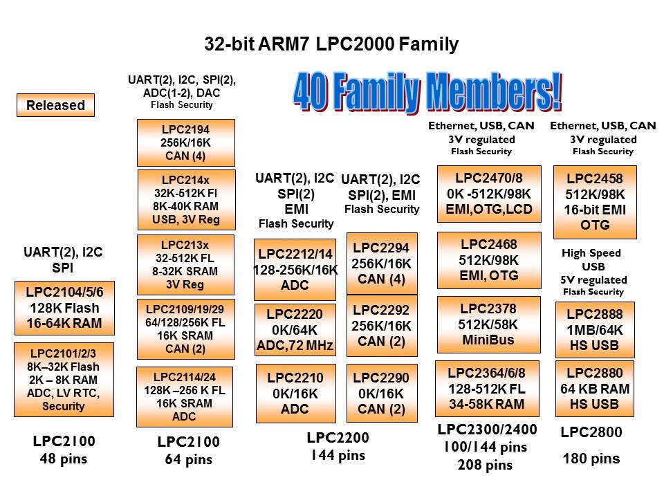 Migrating from 8/16-bit MCUs to 32-bit ARMs Slide 34