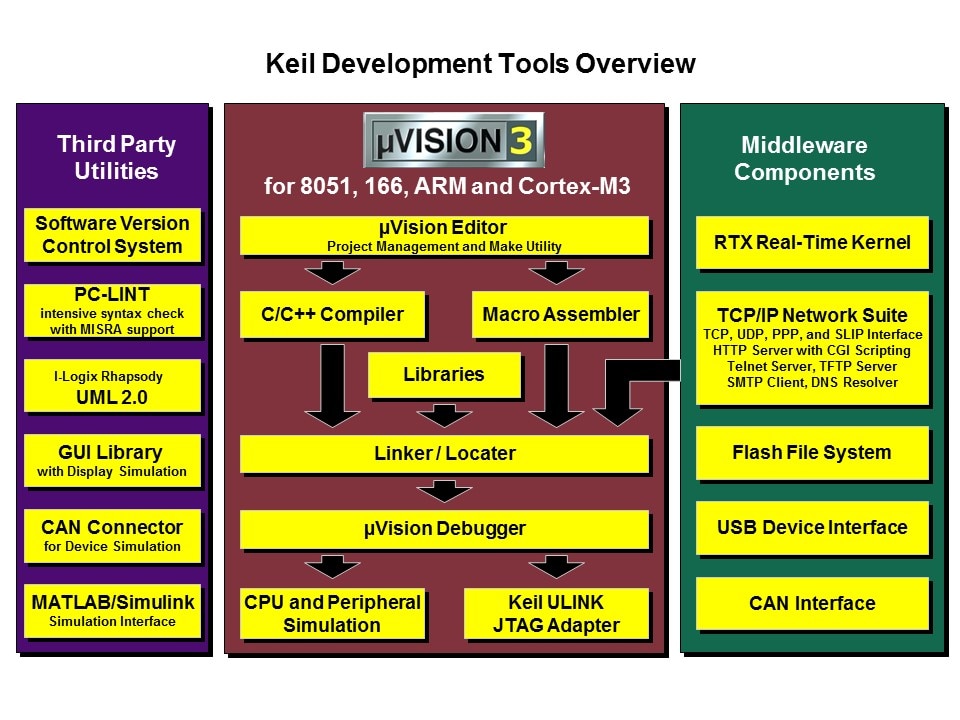 Migrating from 8/16-bit MCUs to 32-bit ARMs Slide 36