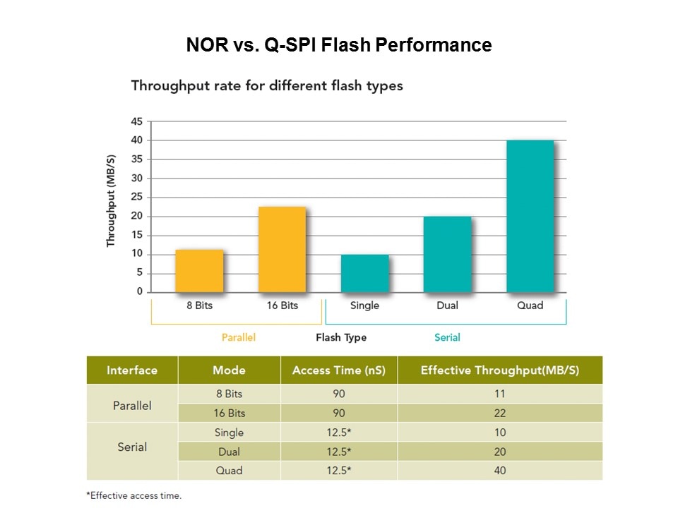 NOR v Q-SPI