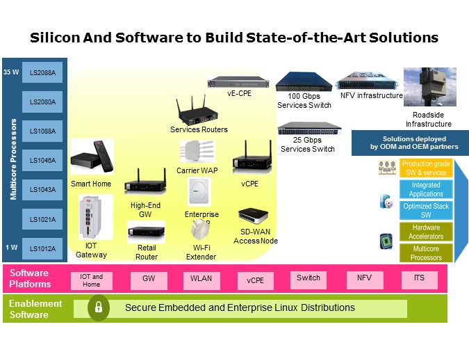 Silicon and Software