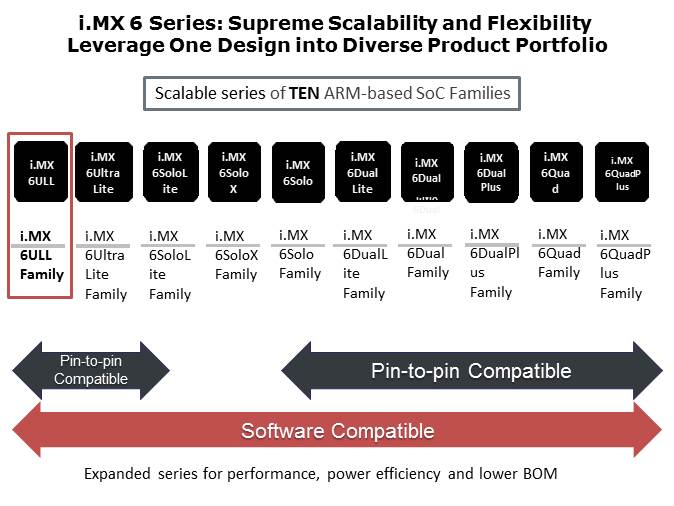 i.MX 6ULL Application Processor Slide 3