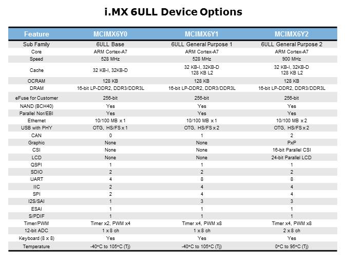 i.MX 6ULL Application Processor Slide 6