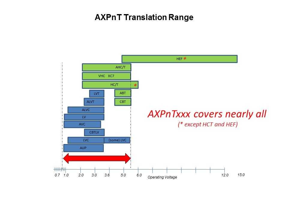 axpnt translation