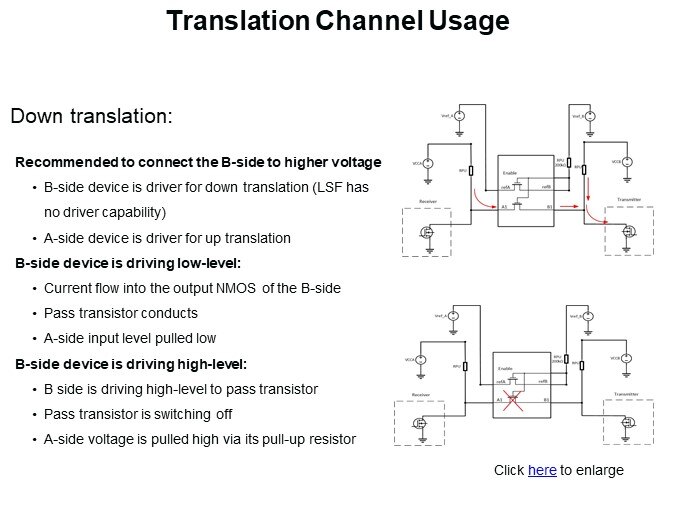 Translation Channel Usage