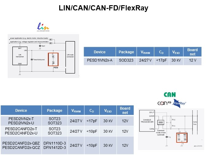 Image of Nexperia ESD Protection for Automotive In-Vehicle Network - LIN CAN FlexRay