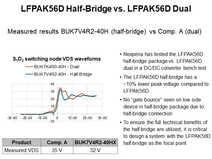 LFPAK56D Half-Bridge vs. LFPAK56D Dual