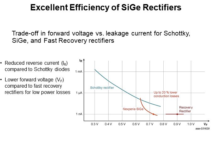Excellent Efficiency of SiGe Rectifiers