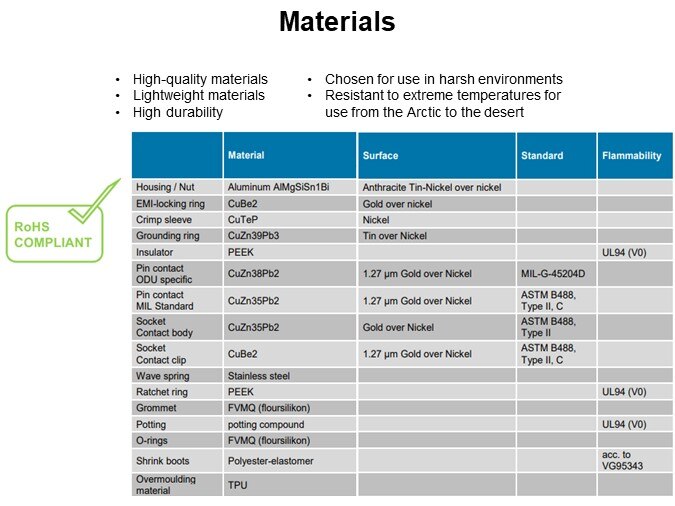 Materials