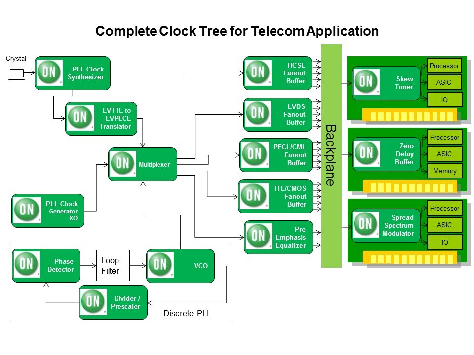 Clock and Data Distribution Products Part 2 Slide 15