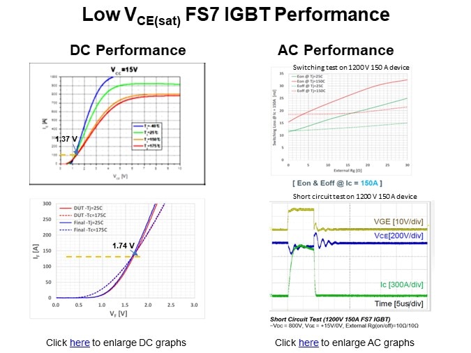 Low VCE(sat) FS7 IGBT Performance