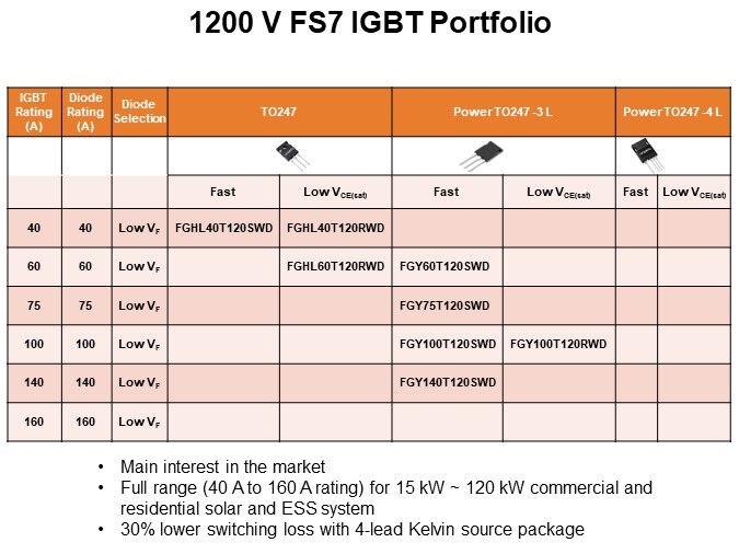 1200 V FS7 IGBT Portfolio