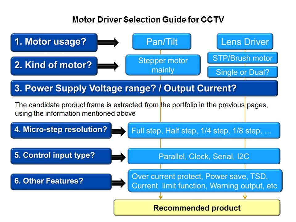 General Purpose Motor Drivers in 3-15 Volt Range Slide 21