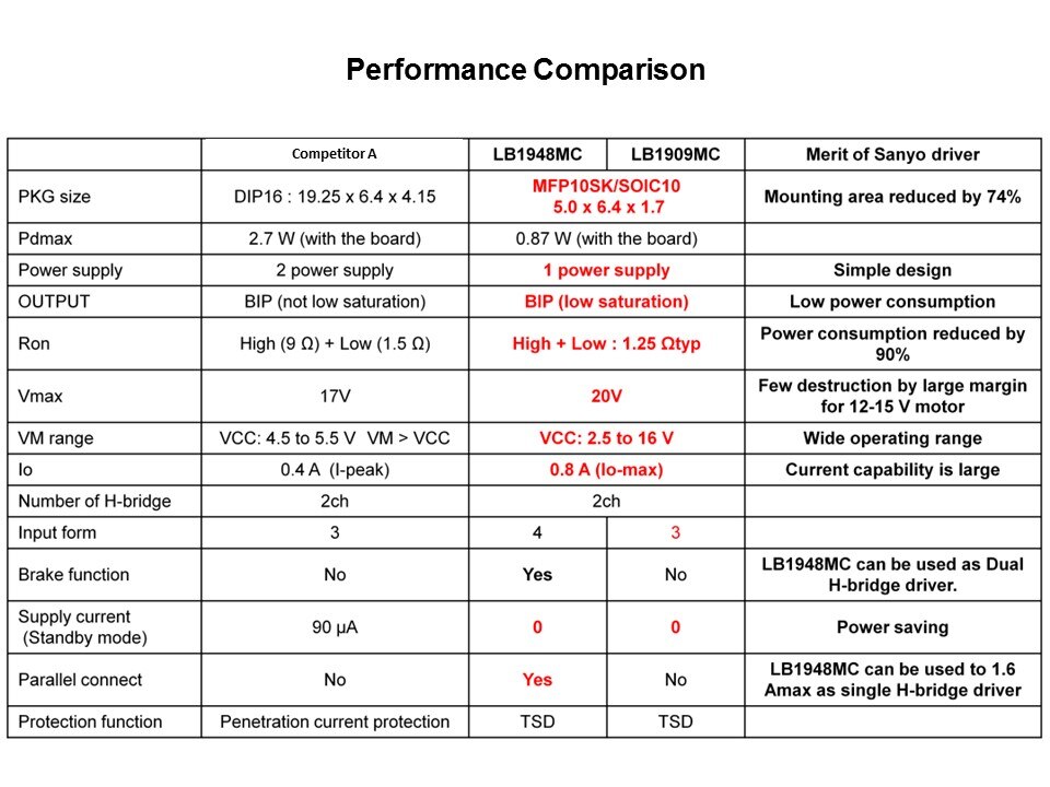 Motor Driver in White Goods Applications Slide 10